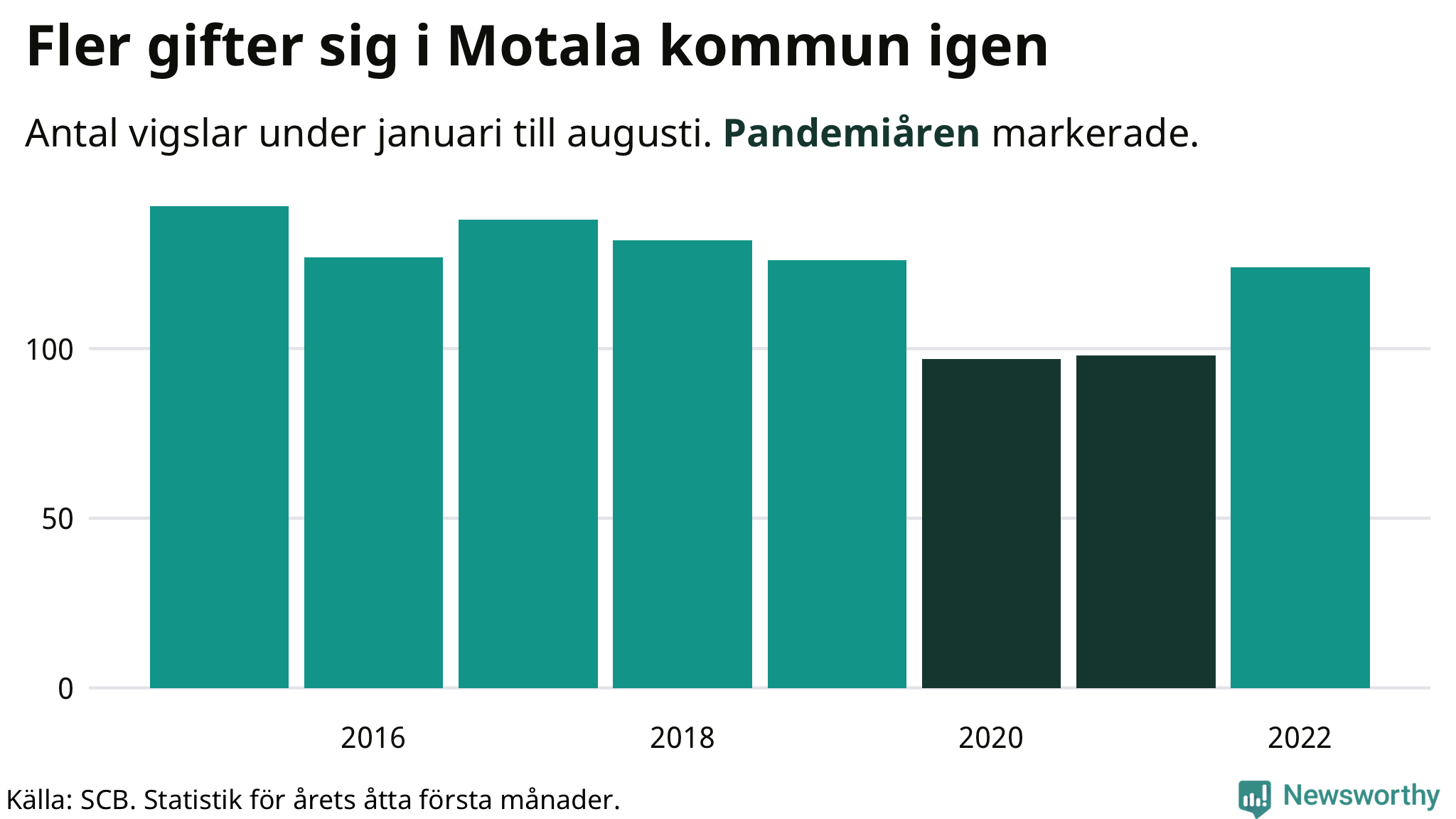 Graf: Antal giftermål under årets första åtta månader